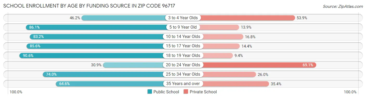 School Enrollment by Age by Funding Source in Zip Code 96717