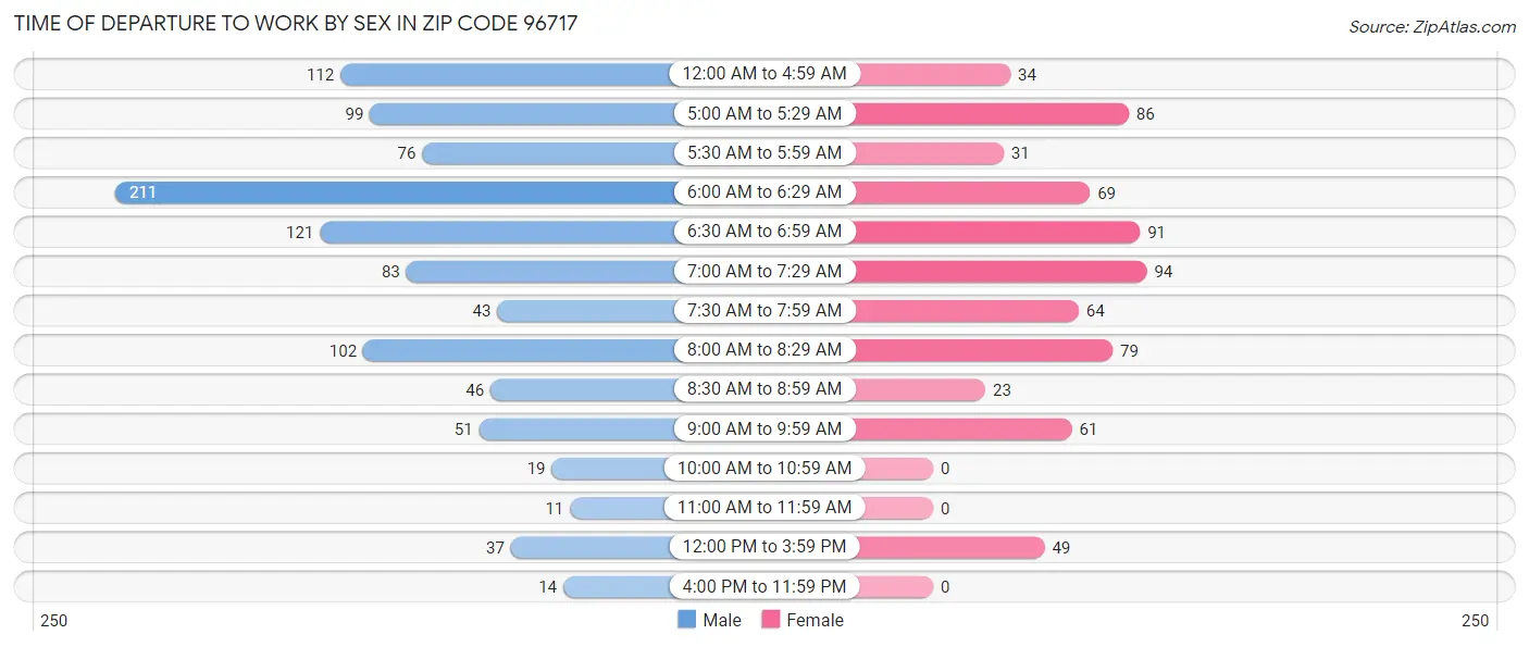 Time of Departure to Work by Sex in Zip Code 96717