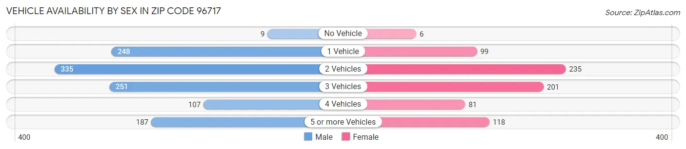 Vehicle Availability by Sex in Zip Code 96717