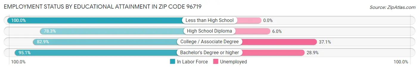 Employment Status by Educational Attainment in Zip Code 96719