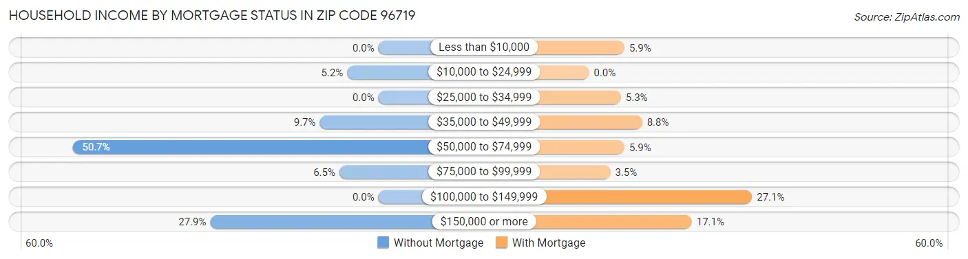 Household Income by Mortgage Status in Zip Code 96719
