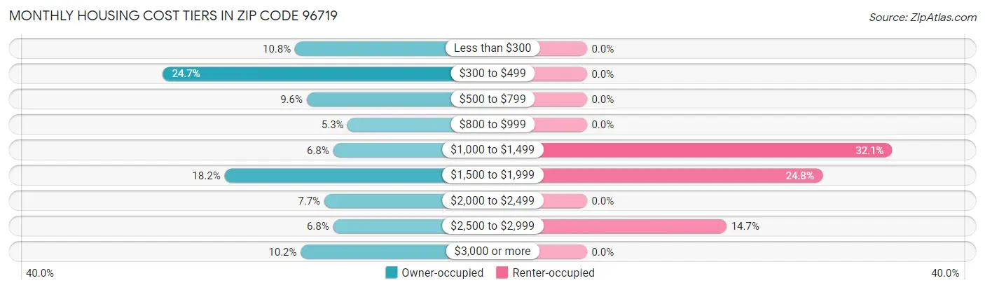 Monthly Housing Cost Tiers in Zip Code 96719