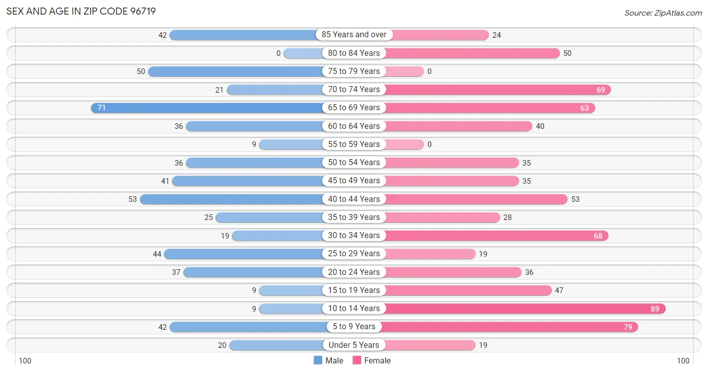 Sex and Age in Zip Code 96719