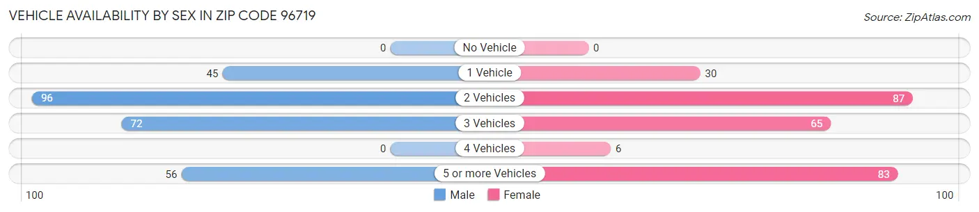 Vehicle Availability by Sex in Zip Code 96719