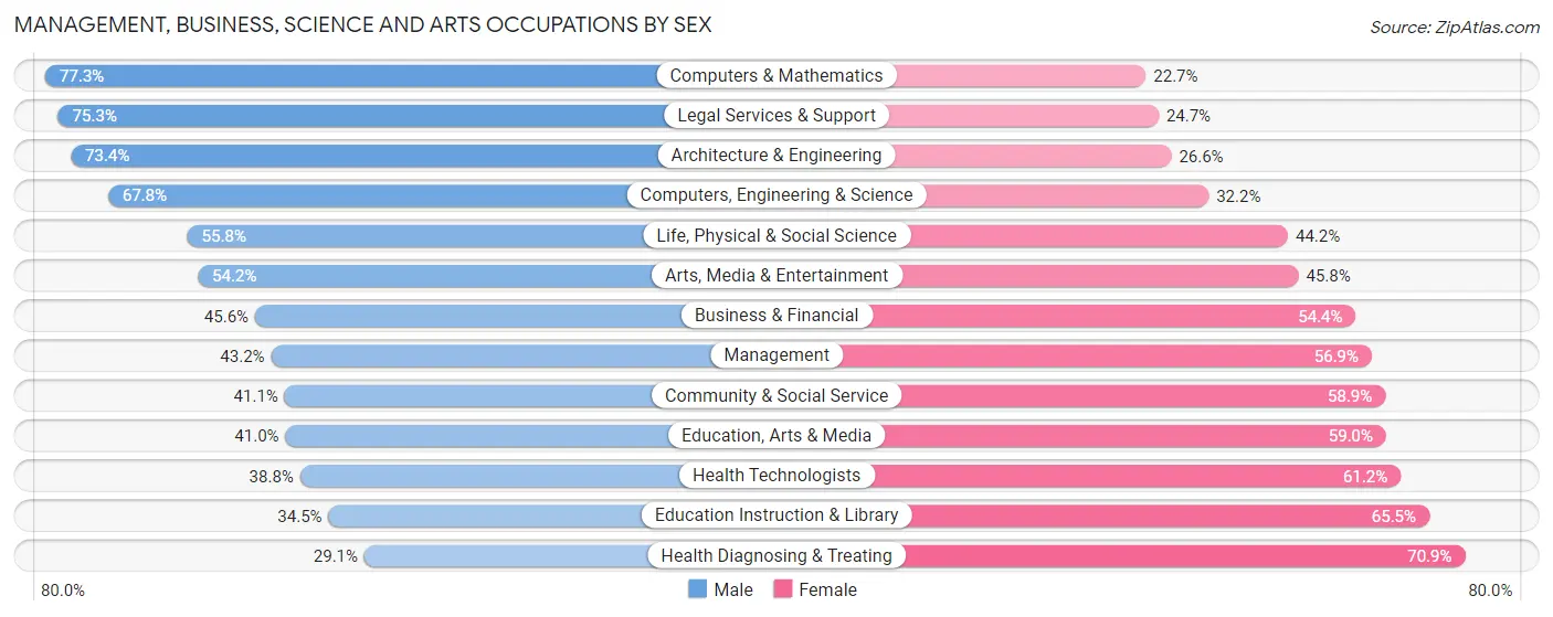 Management, Business, Science and Arts Occupations by Sex in Zip Code 96720