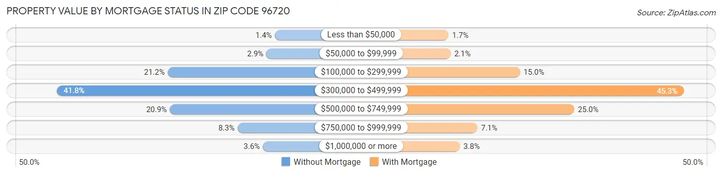 Property Value by Mortgage Status in Zip Code 96720