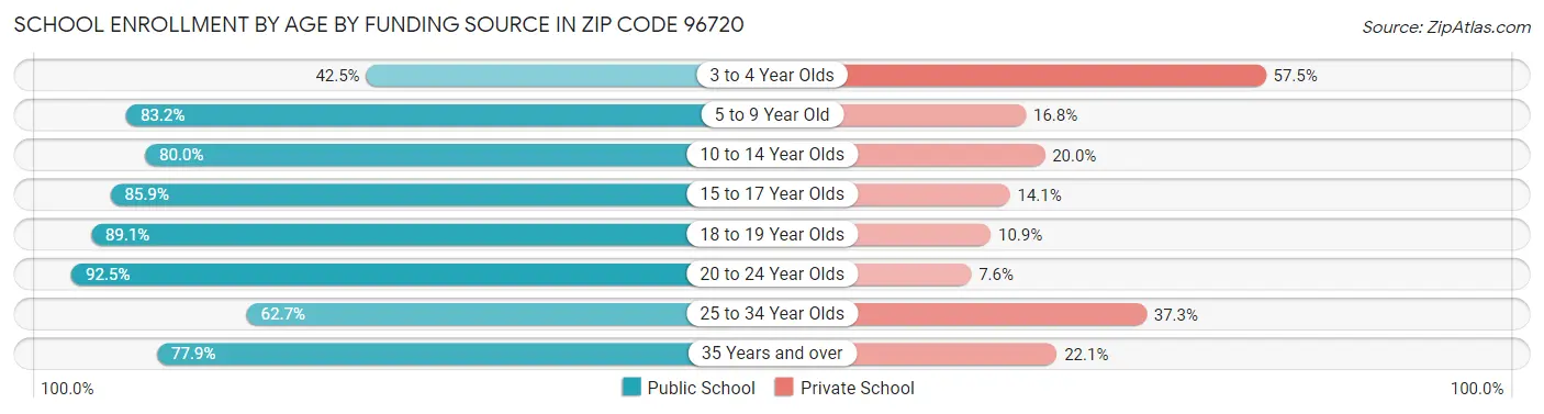 School Enrollment by Age by Funding Source in Zip Code 96720