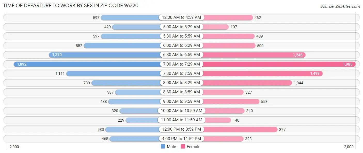 Time of Departure to Work by Sex in Zip Code 96720