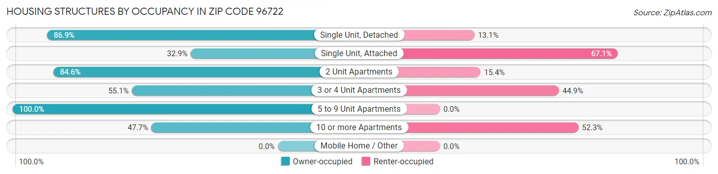 Housing Structures by Occupancy in Zip Code 96722