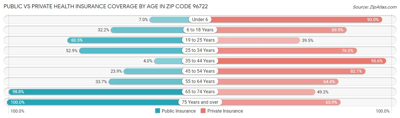 Public vs Private Health Insurance Coverage by Age in Zip Code 96722