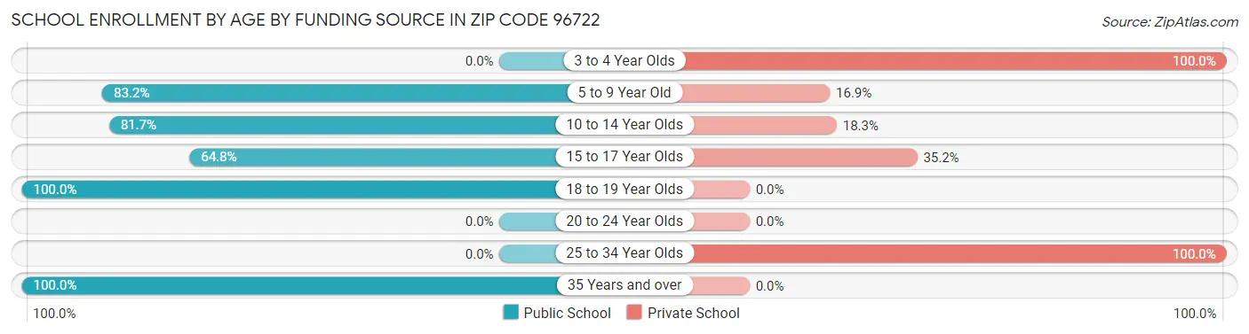 School Enrollment by Age by Funding Source in Zip Code 96722