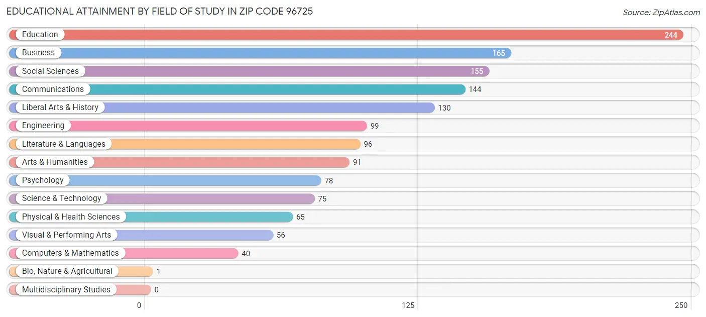 Educational Attainment by Field of Study in Zip Code 96725