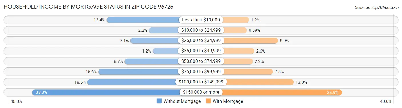 Household Income by Mortgage Status in Zip Code 96725