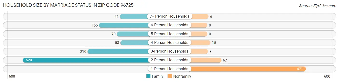 Household Size by Marriage Status in Zip Code 96725
