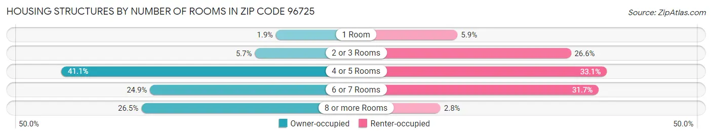 Housing Structures by Number of Rooms in Zip Code 96725
