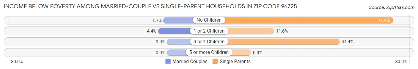 Income Below Poverty Among Married-Couple vs Single-Parent Households in Zip Code 96725