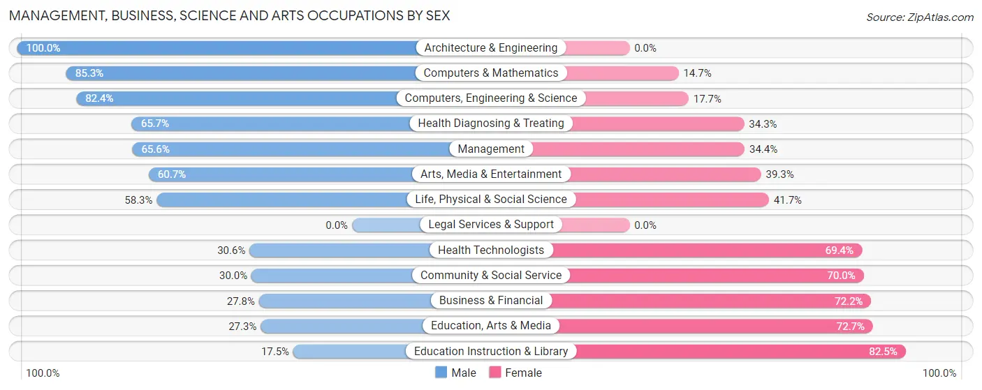 Management, Business, Science and Arts Occupations by Sex in Zip Code 96725