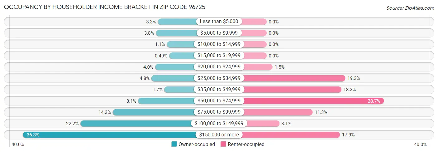 Occupancy by Householder Income Bracket in Zip Code 96725