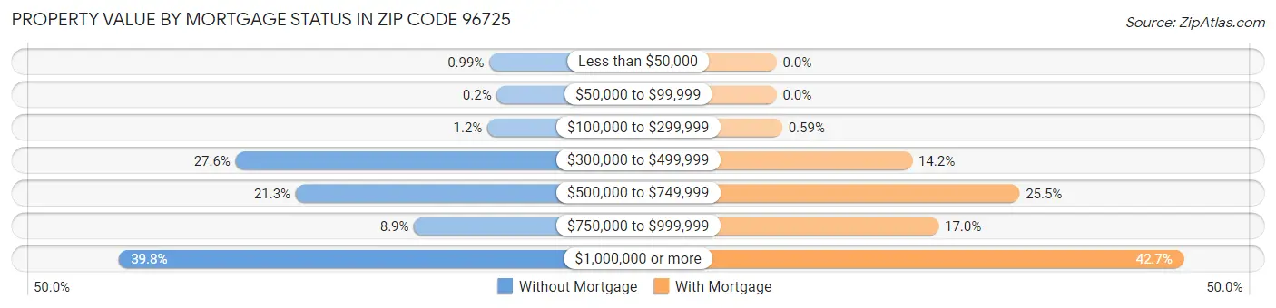 Property Value by Mortgage Status in Zip Code 96725