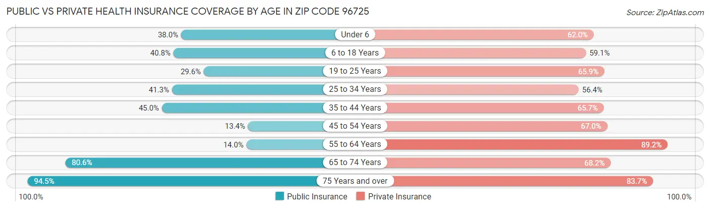 Public vs Private Health Insurance Coverage by Age in Zip Code 96725