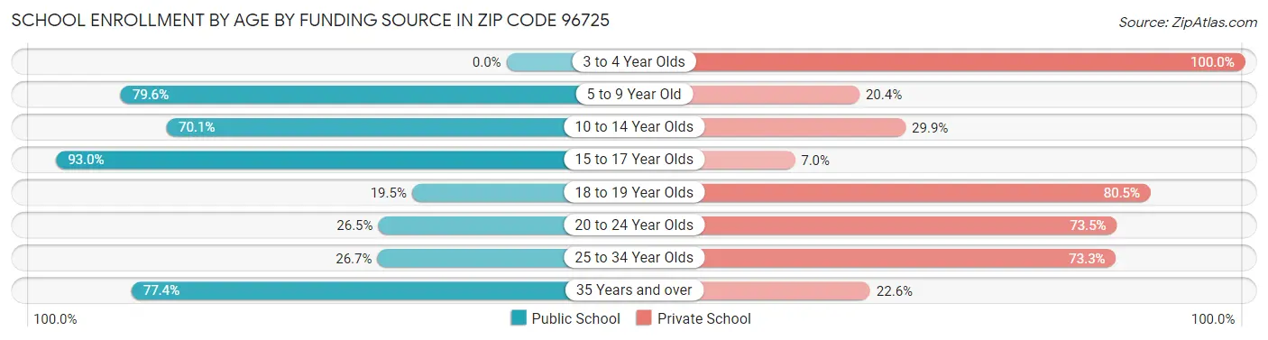 School Enrollment by Age by Funding Source in Zip Code 96725