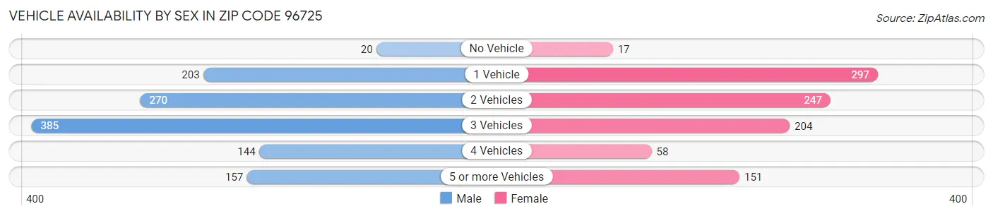 Vehicle Availability by Sex in Zip Code 96725