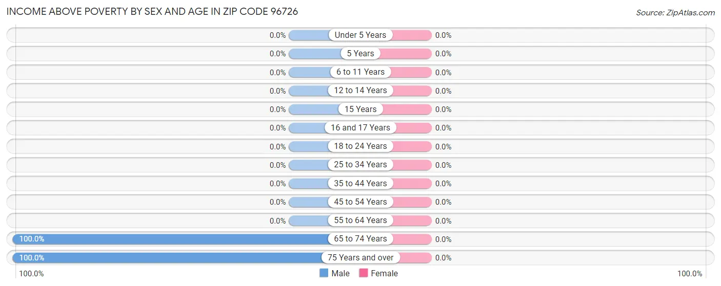 Income Above Poverty by Sex and Age in Zip Code 96726