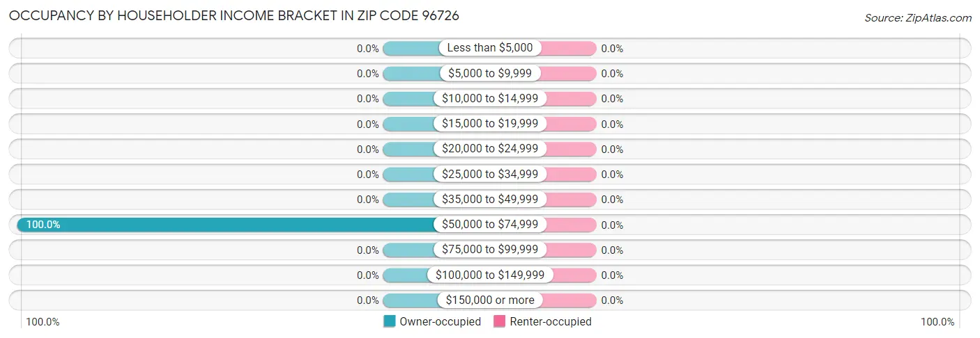 Occupancy by Householder Income Bracket in Zip Code 96726