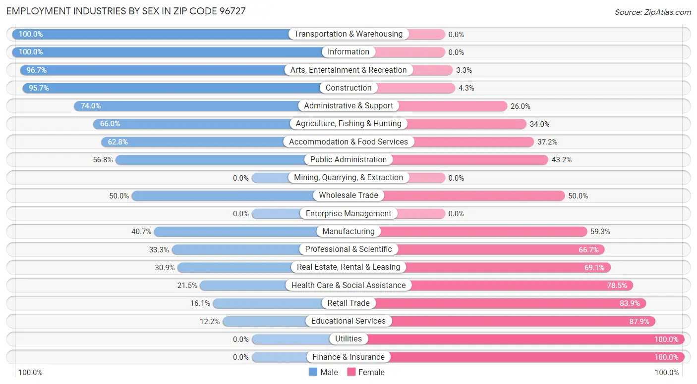 Employment Industries by Sex in Zip Code 96727