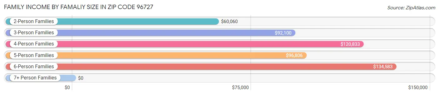 Family Income by Famaliy Size in Zip Code 96727