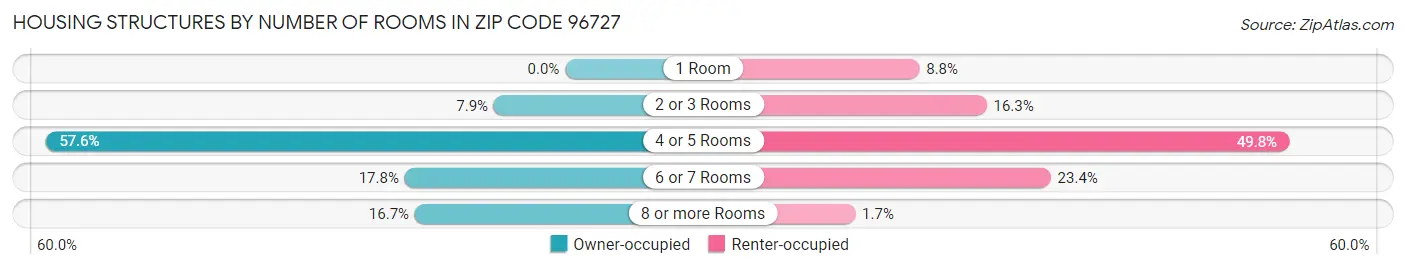 Housing Structures by Number of Rooms in Zip Code 96727