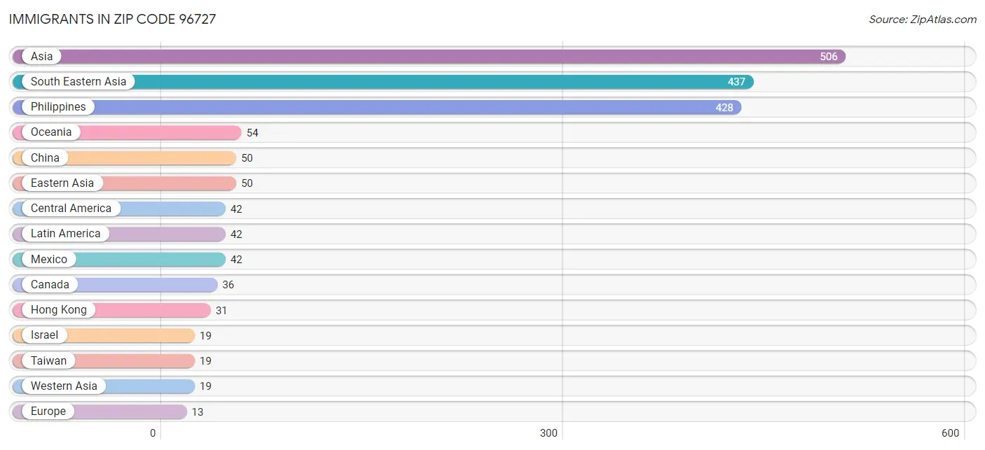 Immigrants in Zip Code 96727