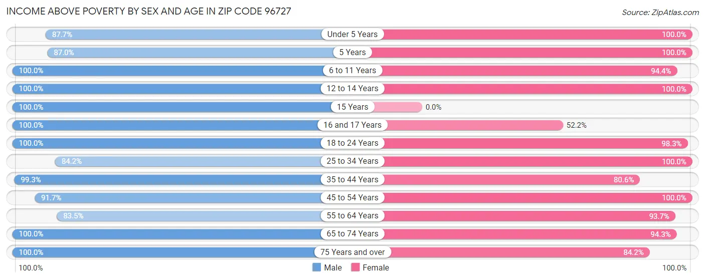 Income Above Poverty by Sex and Age in Zip Code 96727