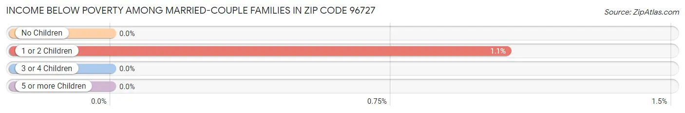 Income Below Poverty Among Married-Couple Families in Zip Code 96727