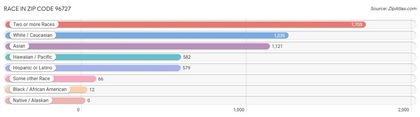 Race in Zip Code 96727