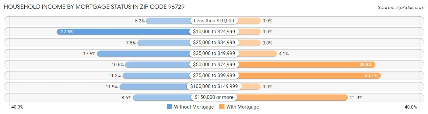 Household Income by Mortgage Status in Zip Code 96729