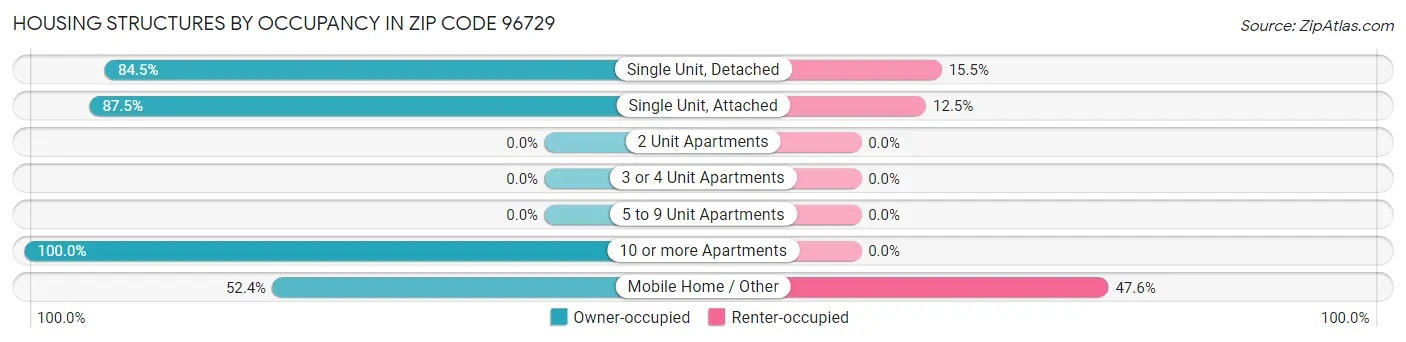 Housing Structures by Occupancy in Zip Code 96729