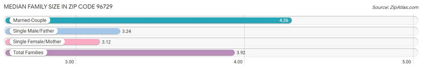 Median Family Size in Zip Code 96729