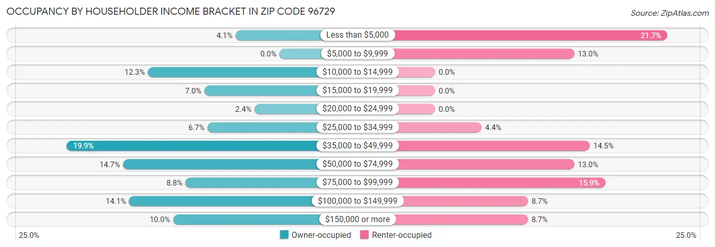 Occupancy by Householder Income Bracket in Zip Code 96729