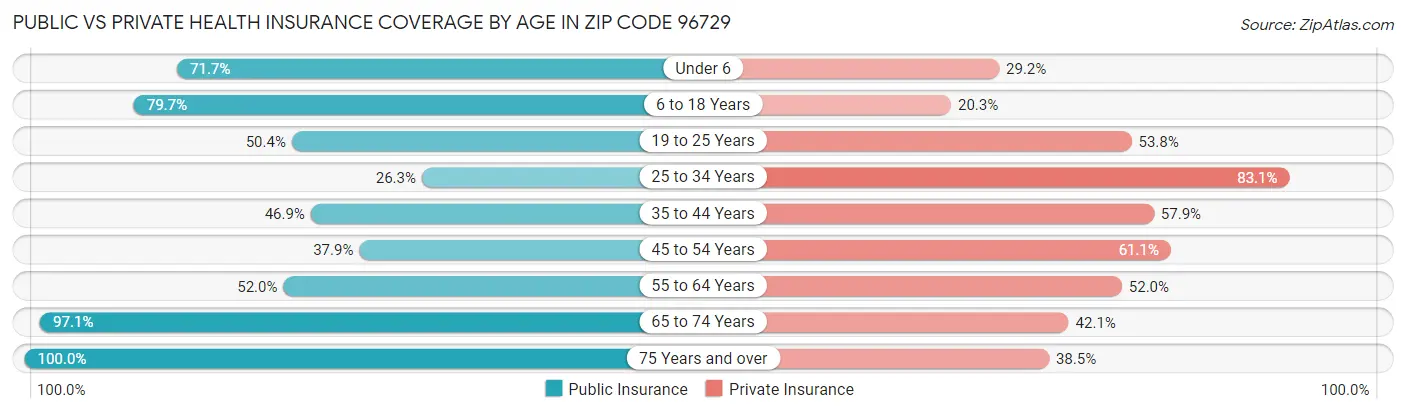 Public vs Private Health Insurance Coverage by Age in Zip Code 96729