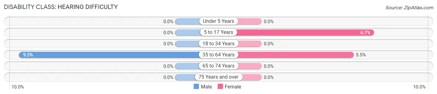 Disability in Zip Code 96730: <span>Hearing Difficulty</span>