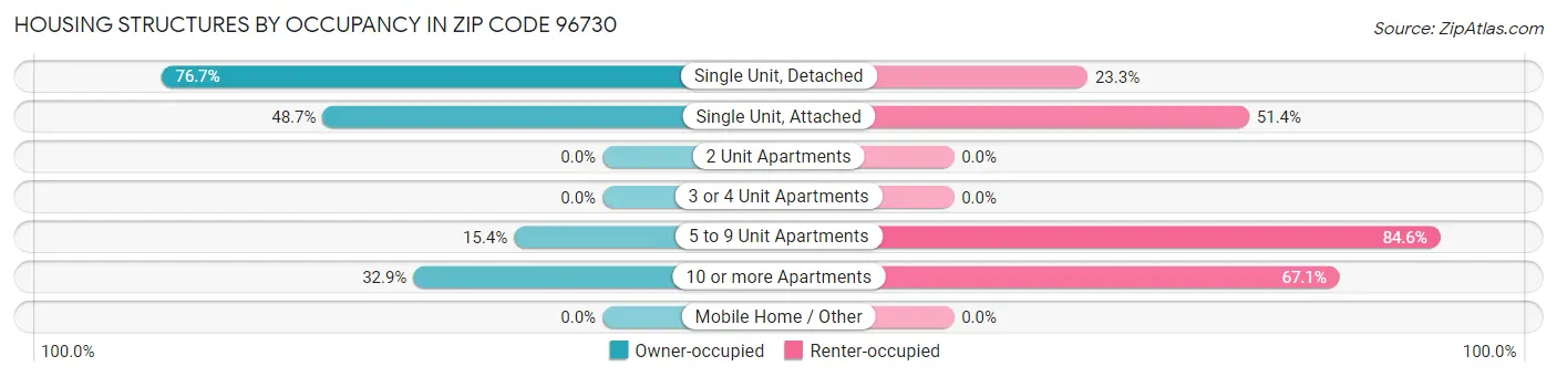 Housing Structures by Occupancy in Zip Code 96730