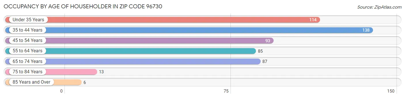 Occupancy by Age of Householder in Zip Code 96730