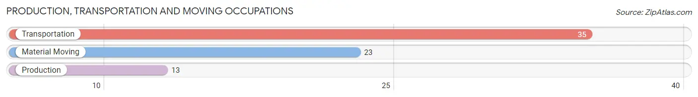 Production, Transportation and Moving Occupations in Zip Code 96730
