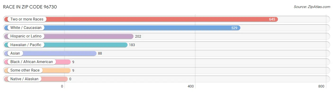 Race in Zip Code 96730