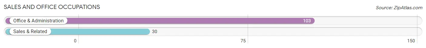 Sales and Office Occupations in Zip Code 96730