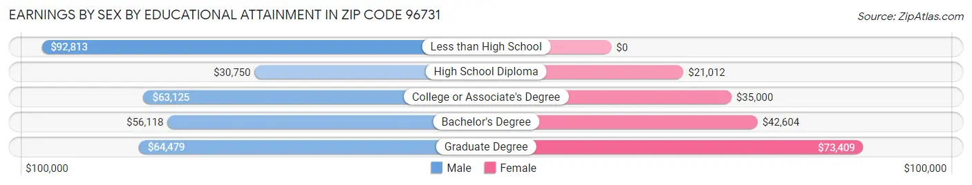 Earnings by Sex by Educational Attainment in Zip Code 96731