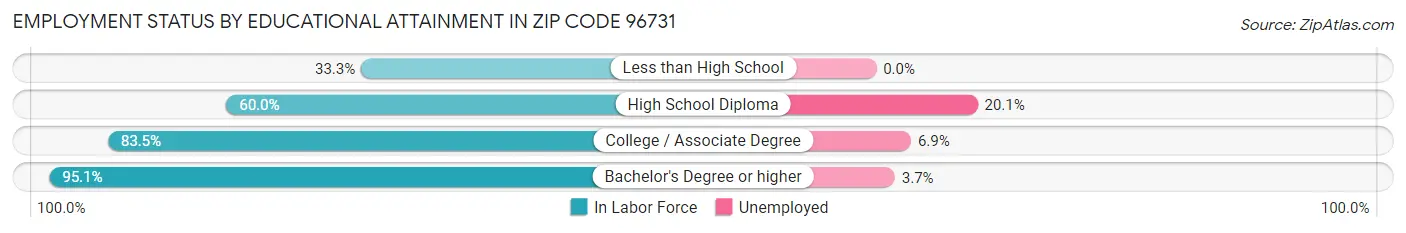 Employment Status by Educational Attainment in Zip Code 96731