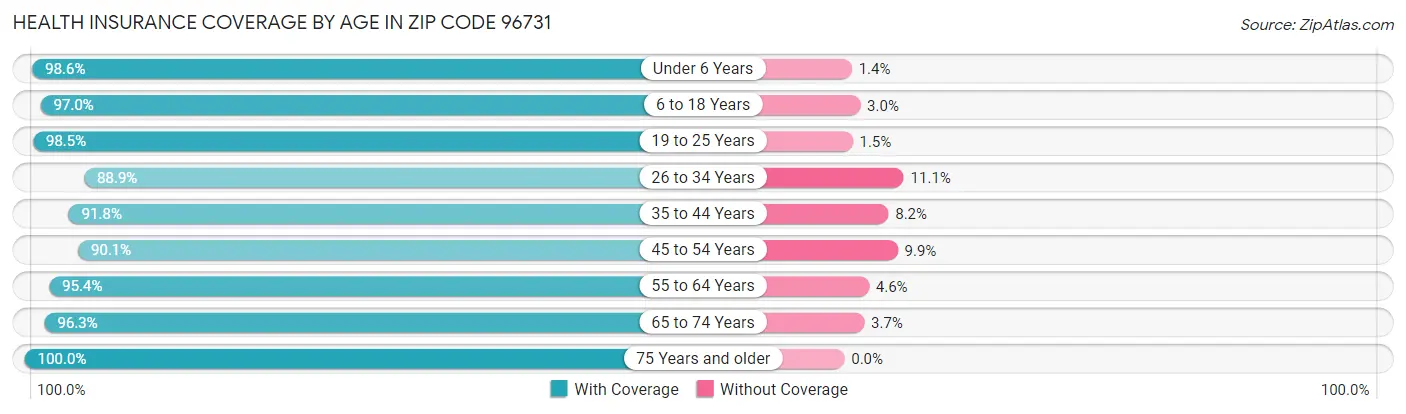Health Insurance Coverage by Age in Zip Code 96731