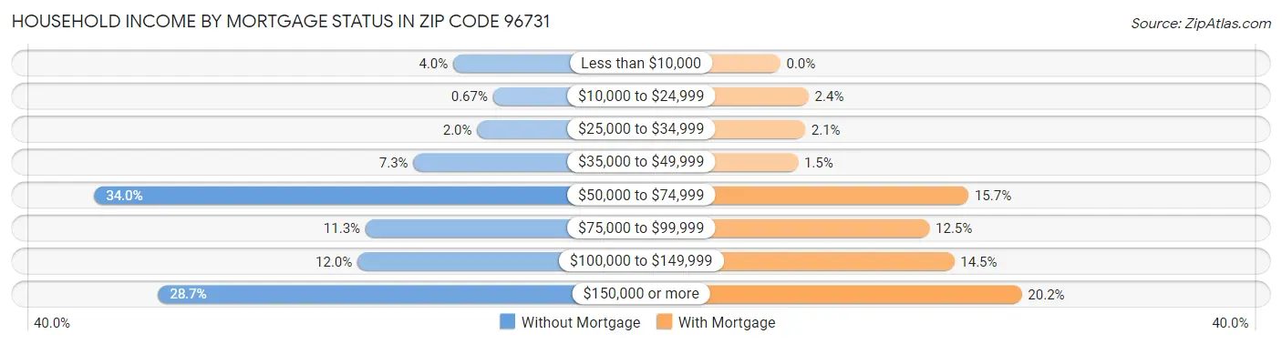Household Income by Mortgage Status in Zip Code 96731